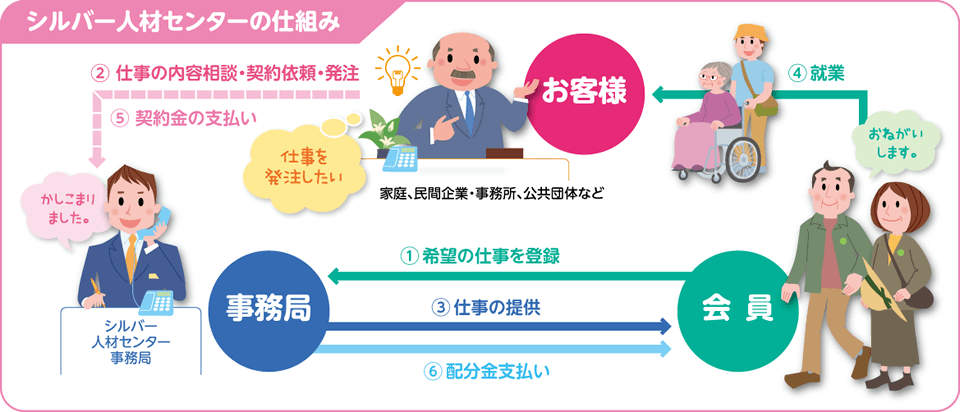 広島シルバー人材センターの仕組み